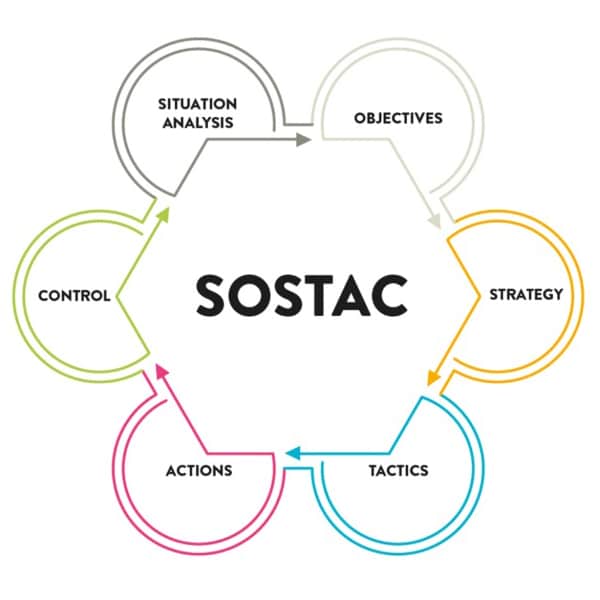 What Is SOSTAC